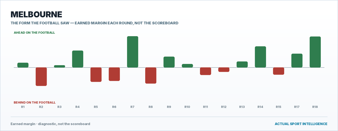 Melbourne — the form the football saw, round by round