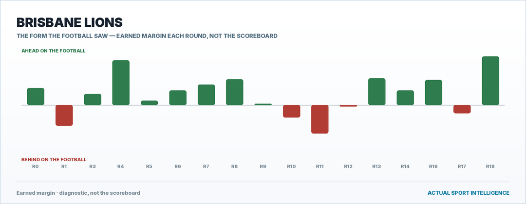 Brisbane Lions — the form the football saw, round by round