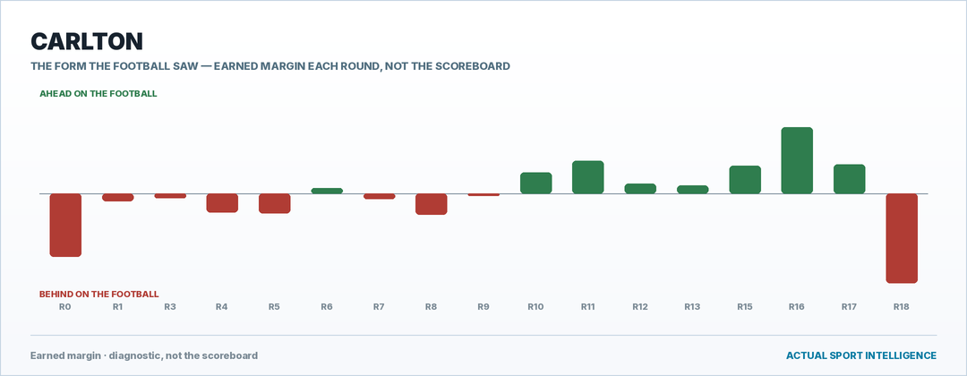 Carlton — the form the football saw, round by round