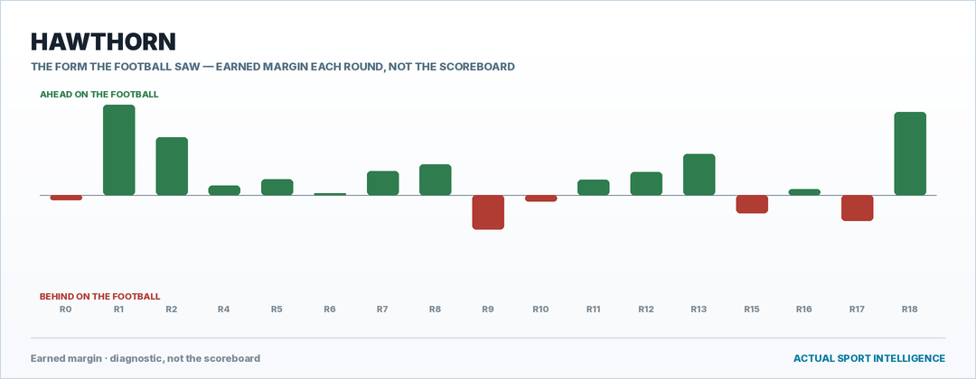 Hawthorn — the form the football saw, round by round