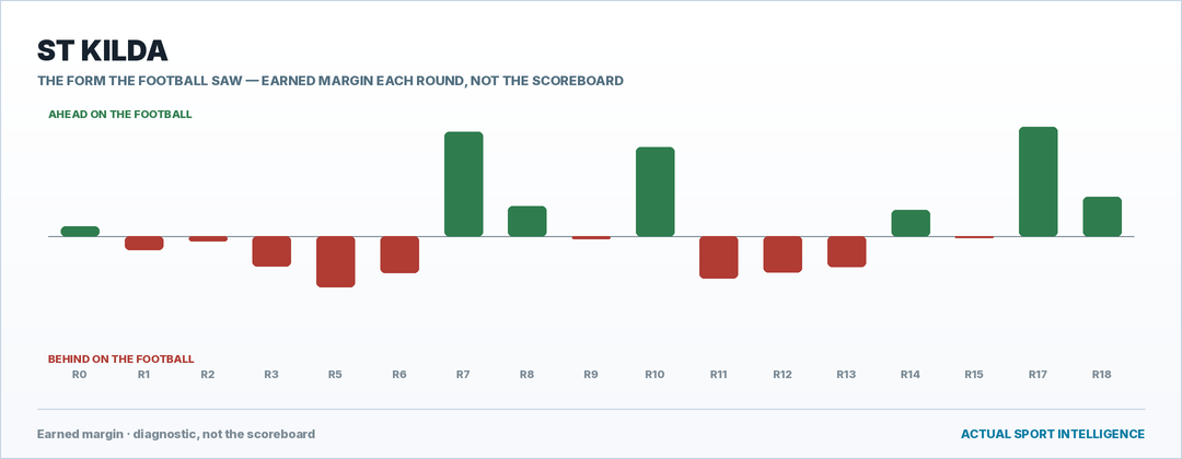 St Kilda — the form the football saw, round by round
