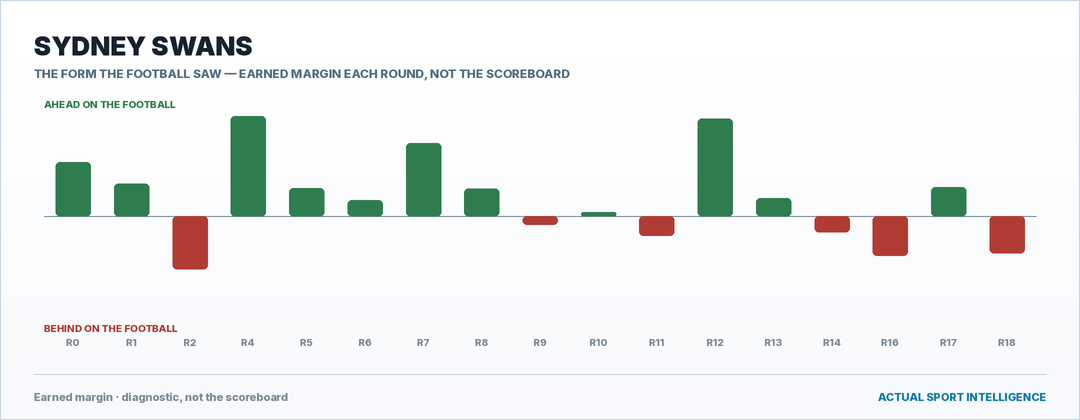 Sydney Swans — the form the football saw, round by round