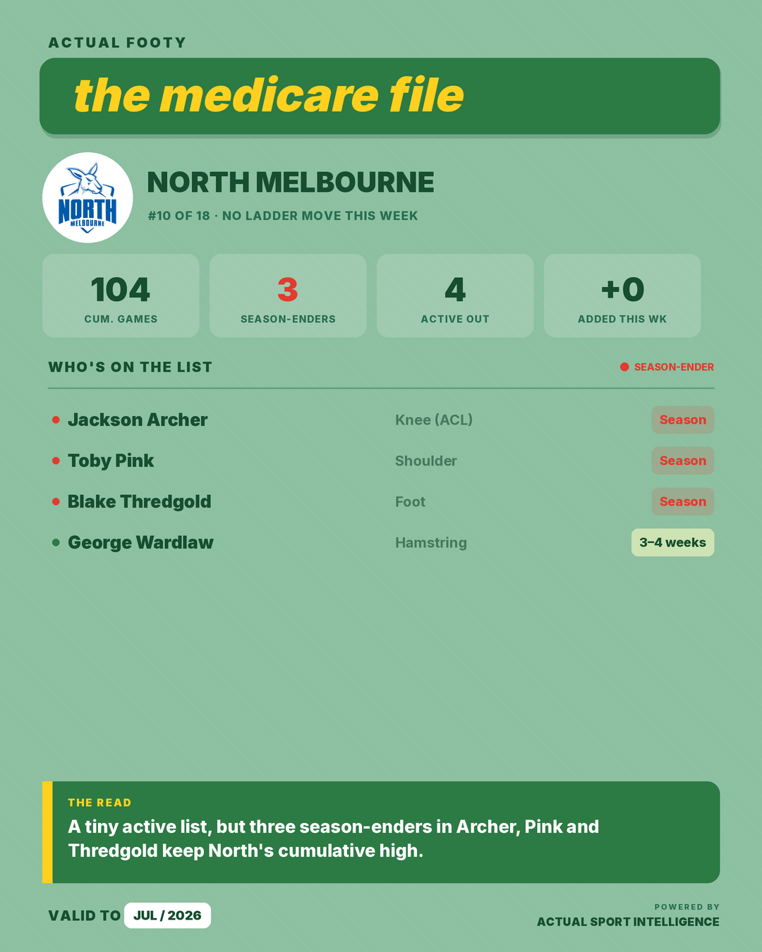 Medicare File — North Melbourne