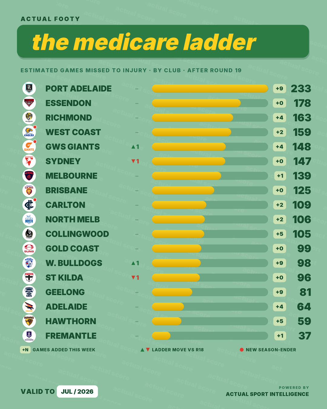 The Injury Ladder graphic