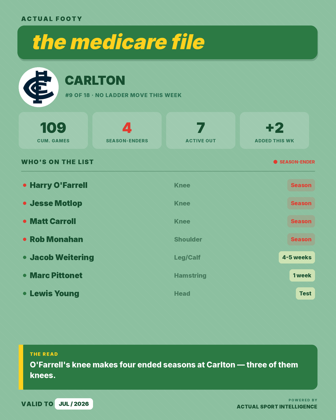 Medicare File — Carlton