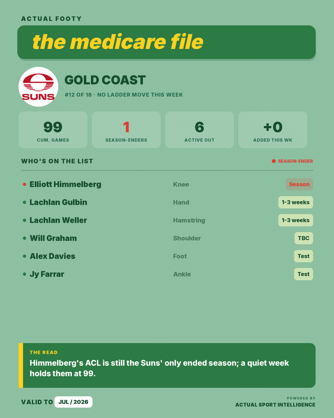 Medicare File — Gold Coast