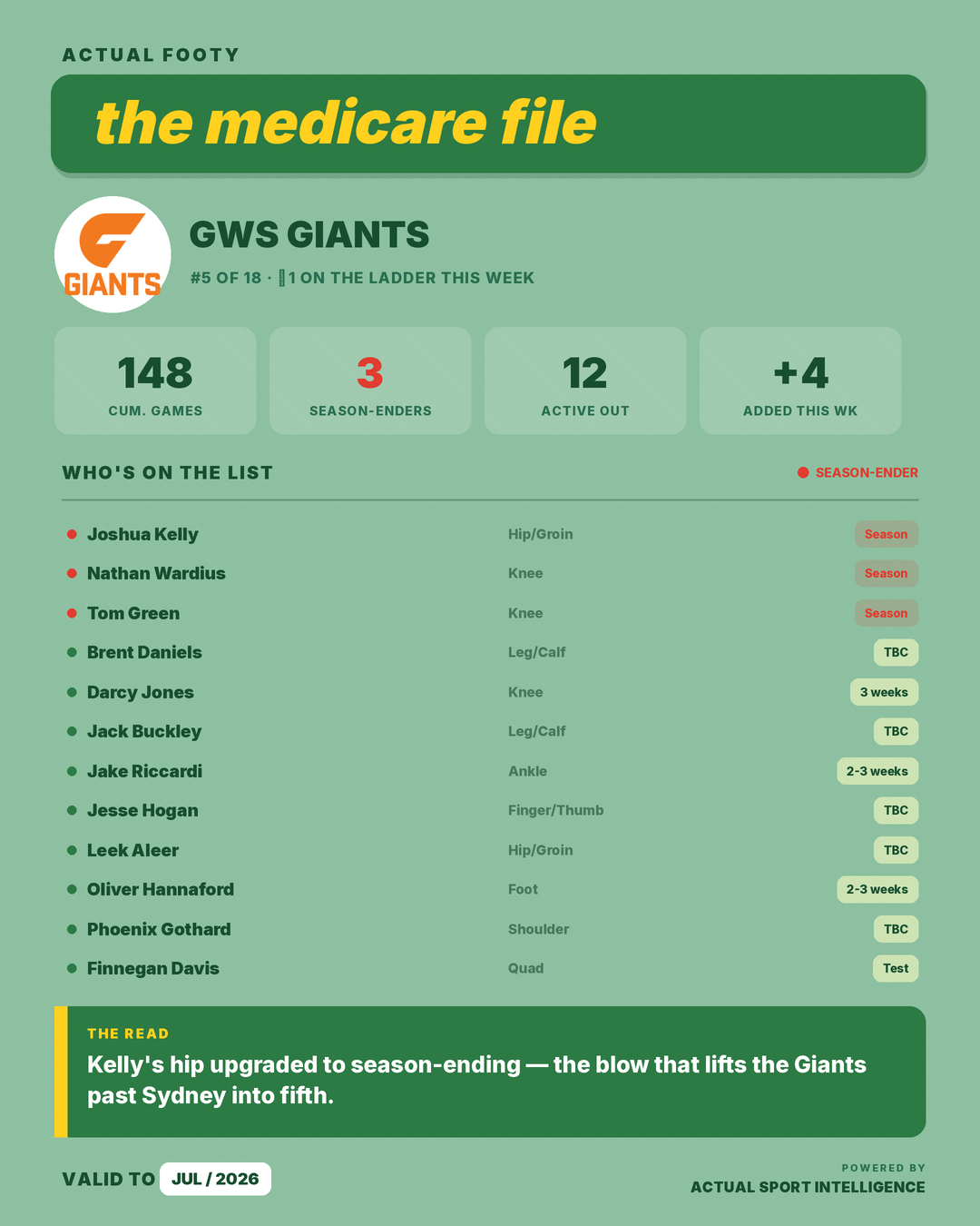 Medicare File — GWS Giants