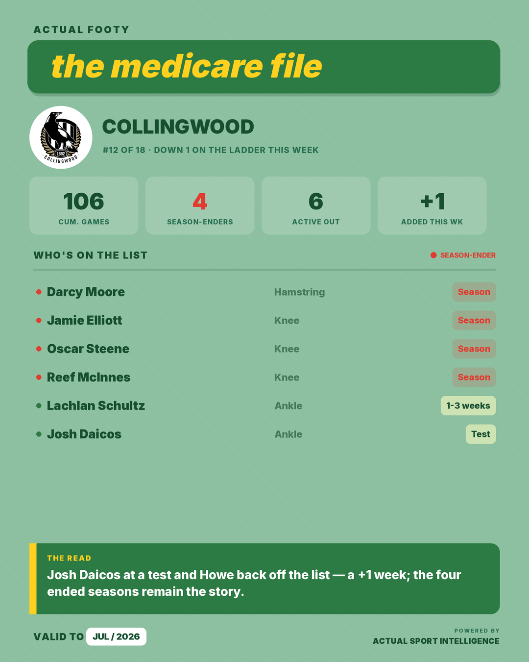 Medicare File — Collingwood