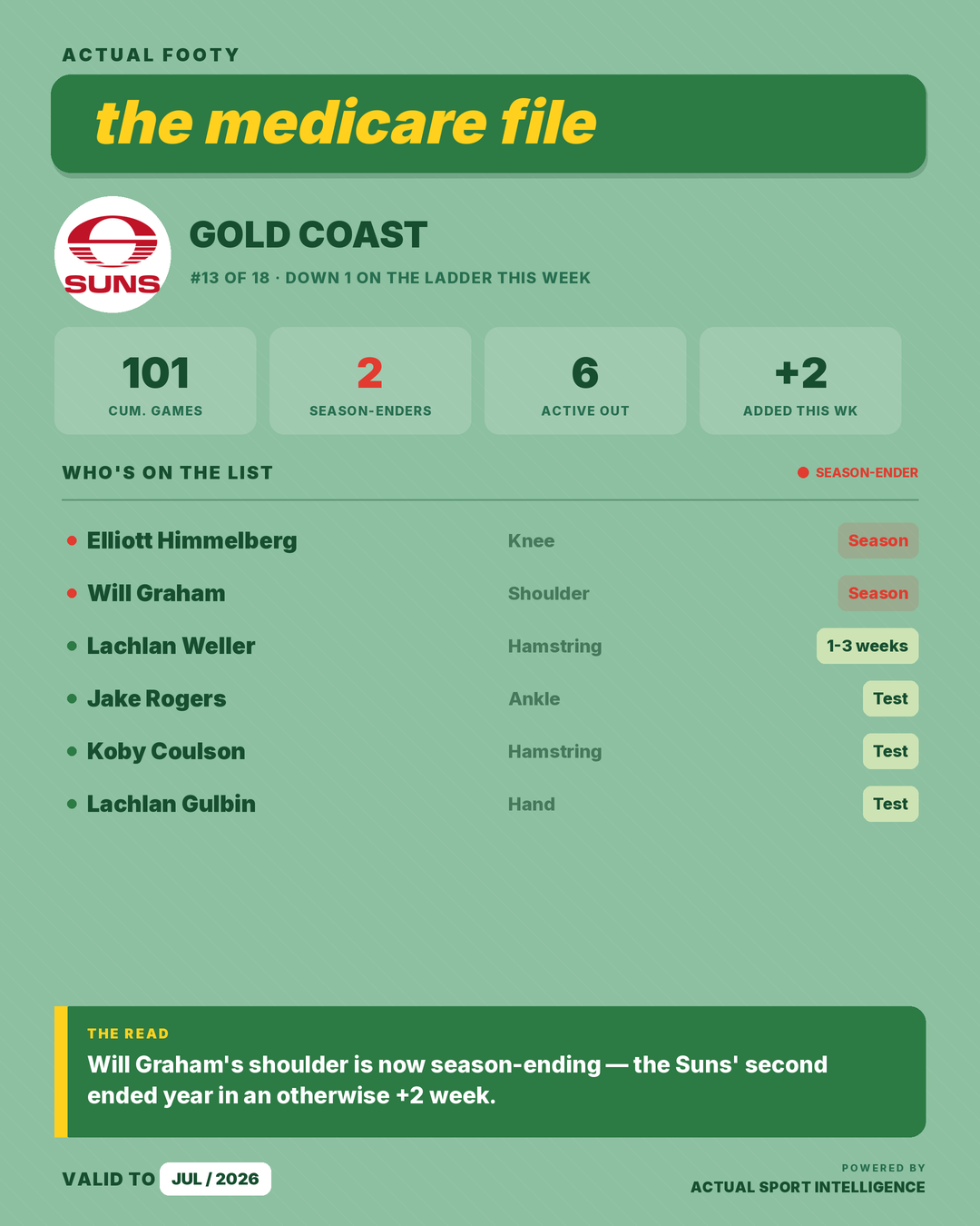 Medicare File — Gold Coast