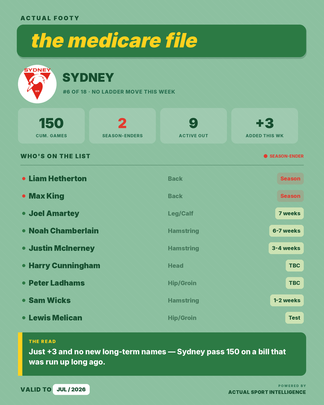 Medicare File — Sydney