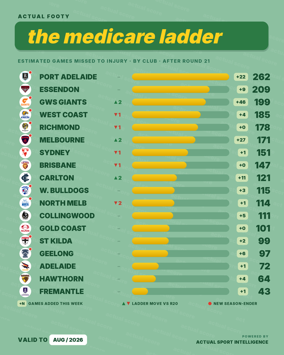 The Injury Ladder graphic