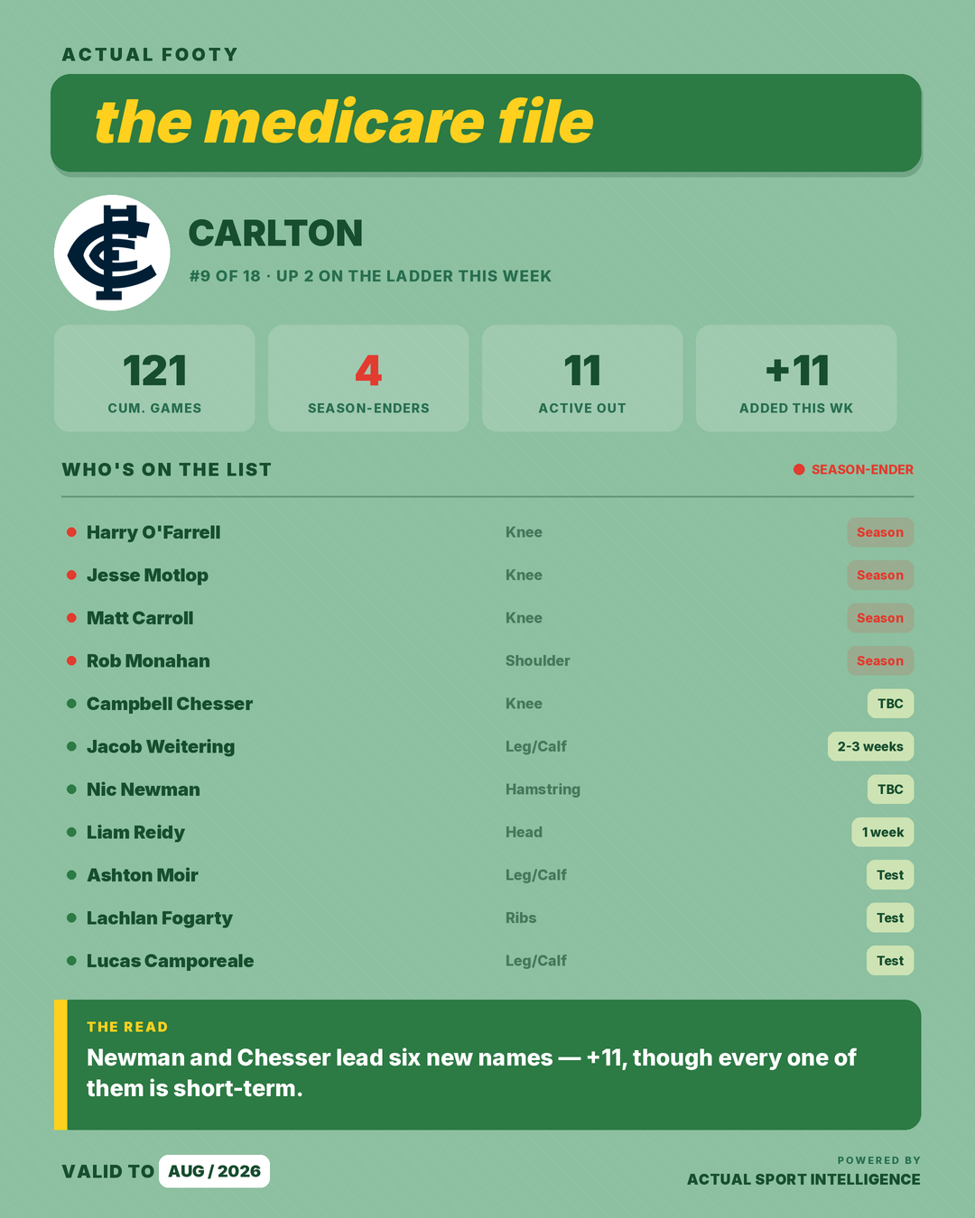 Medicare File — Carlton