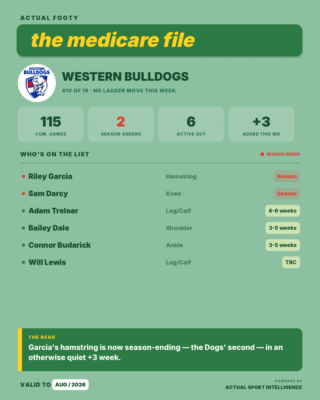 Medicare File — Western Bulldogs