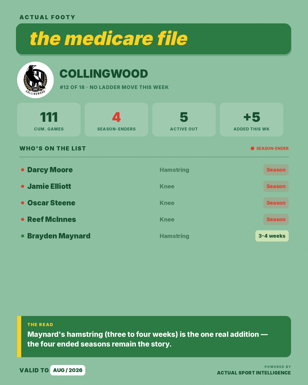 Medicare File — Collingwood