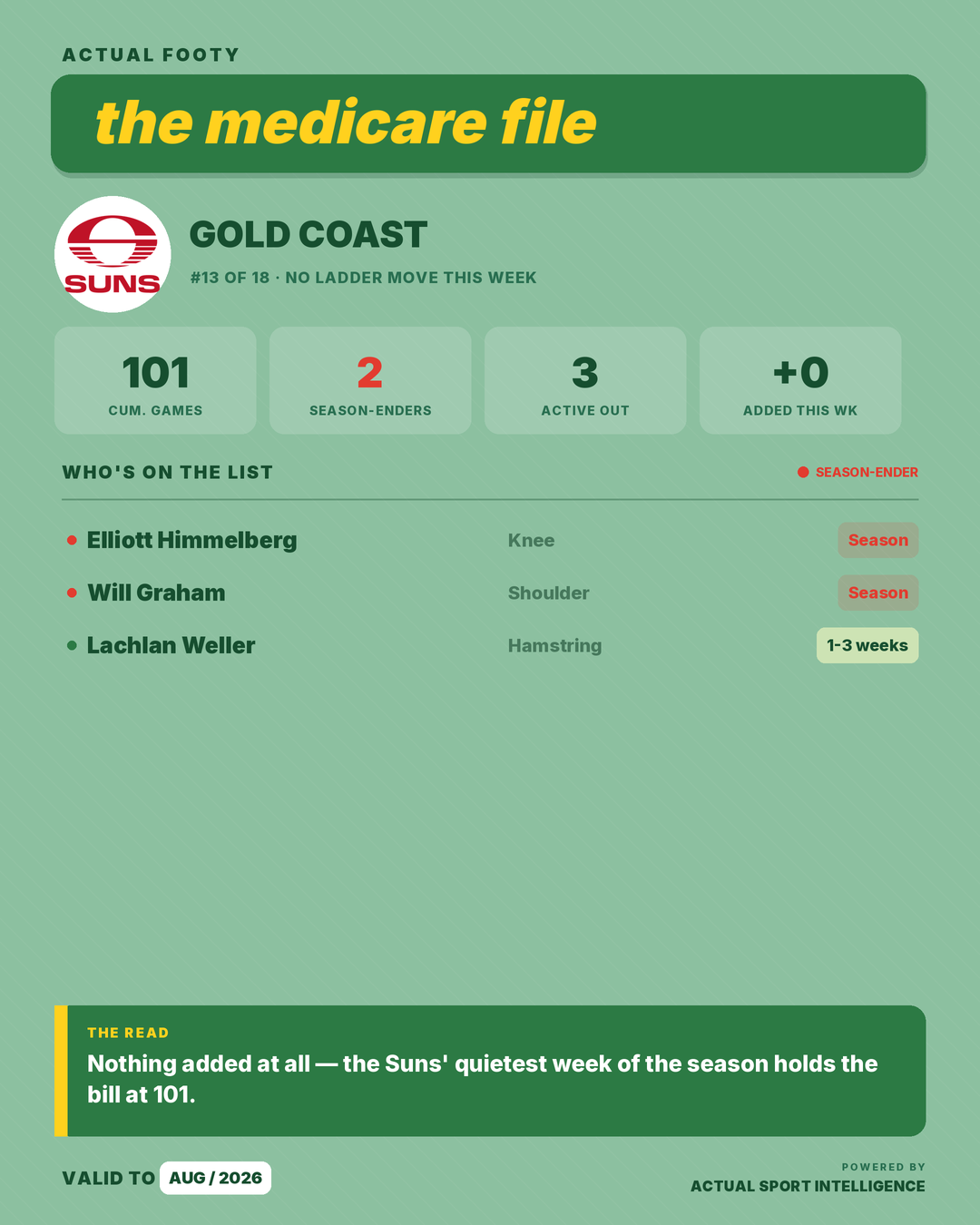 Medicare File — Gold Coast