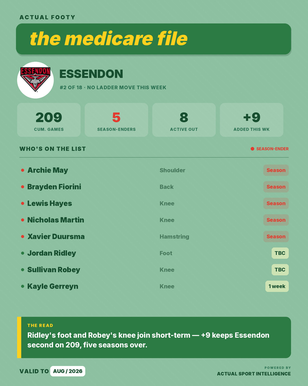 Medicare File — Essendon