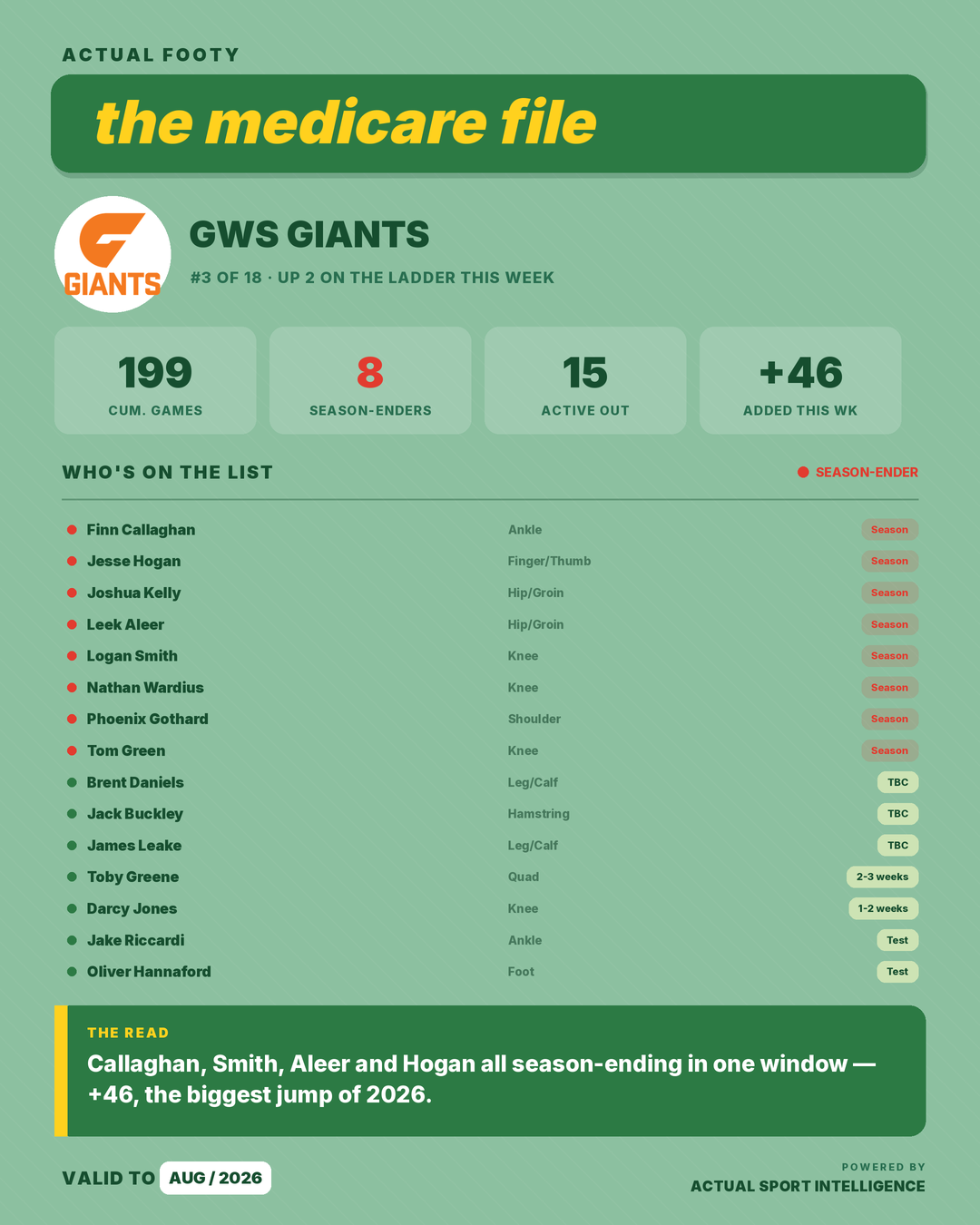 Medicare File — GWS Giants