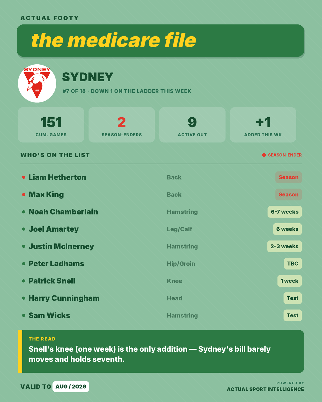 Medicare File — Sydney