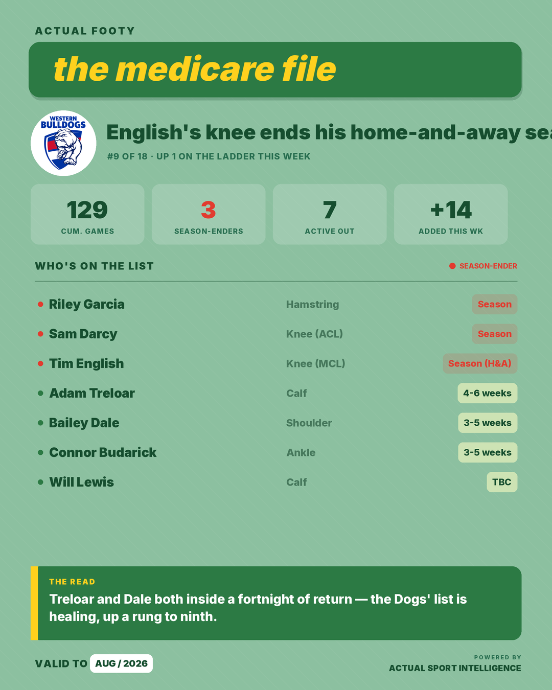 Medicare File — Western Bulldogs