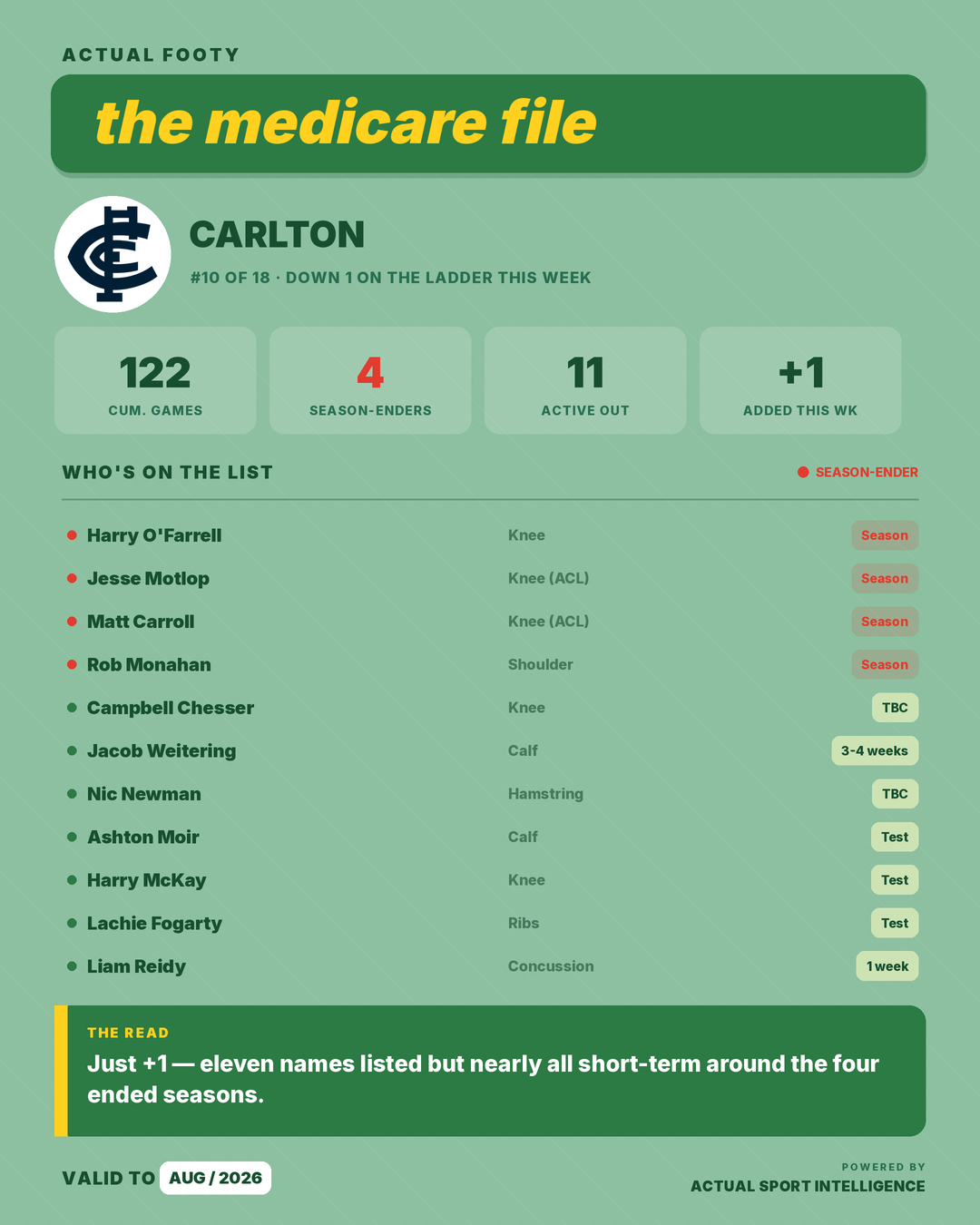 Medicare File — Carlton