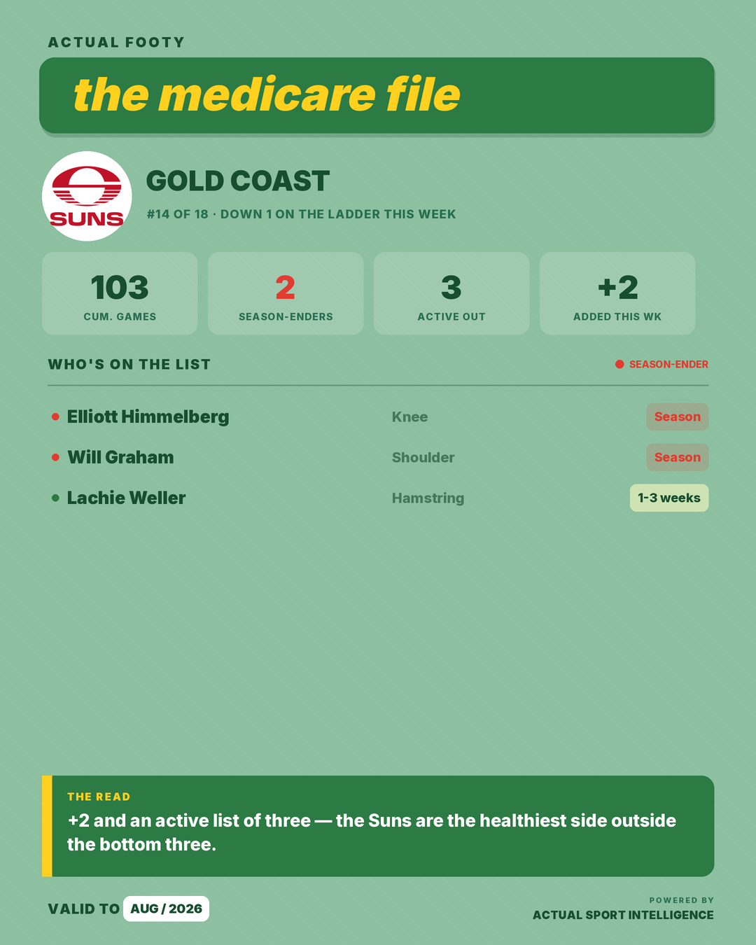 Medicare File — Gold Coast