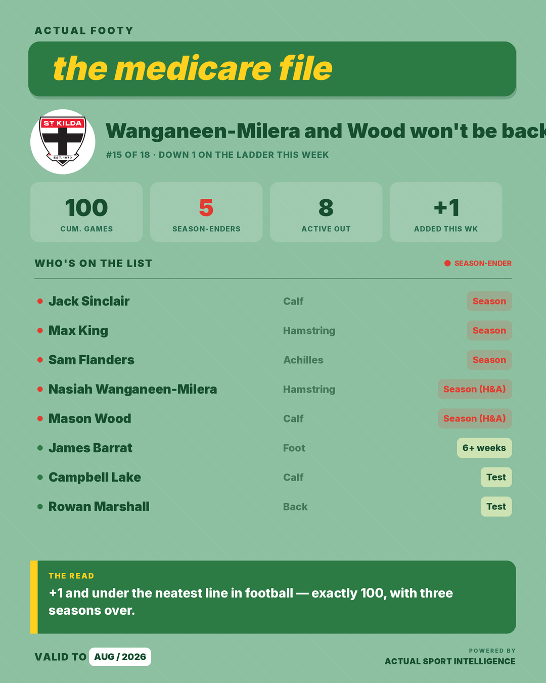 Medicare File — St Kilda
