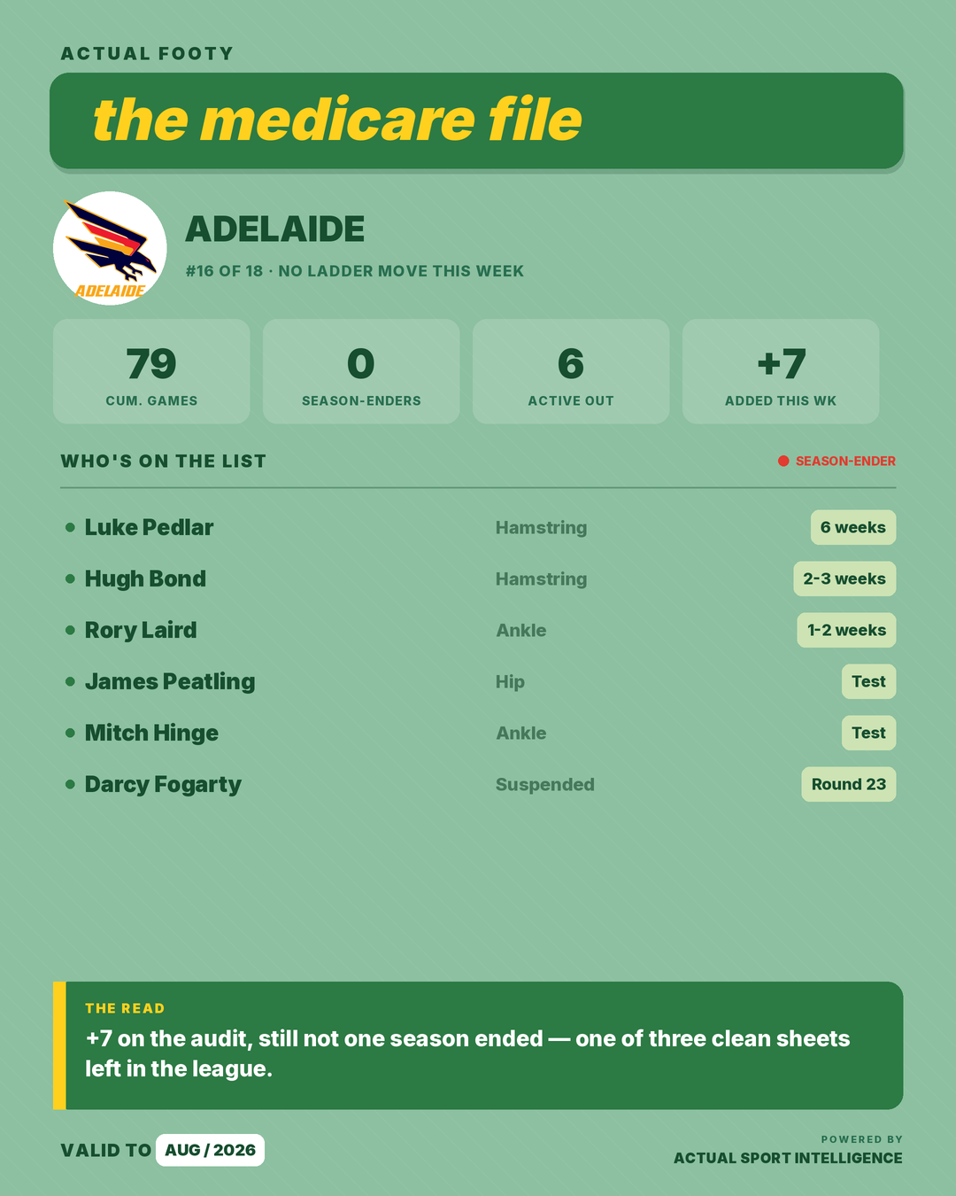Medicare File — Adelaide