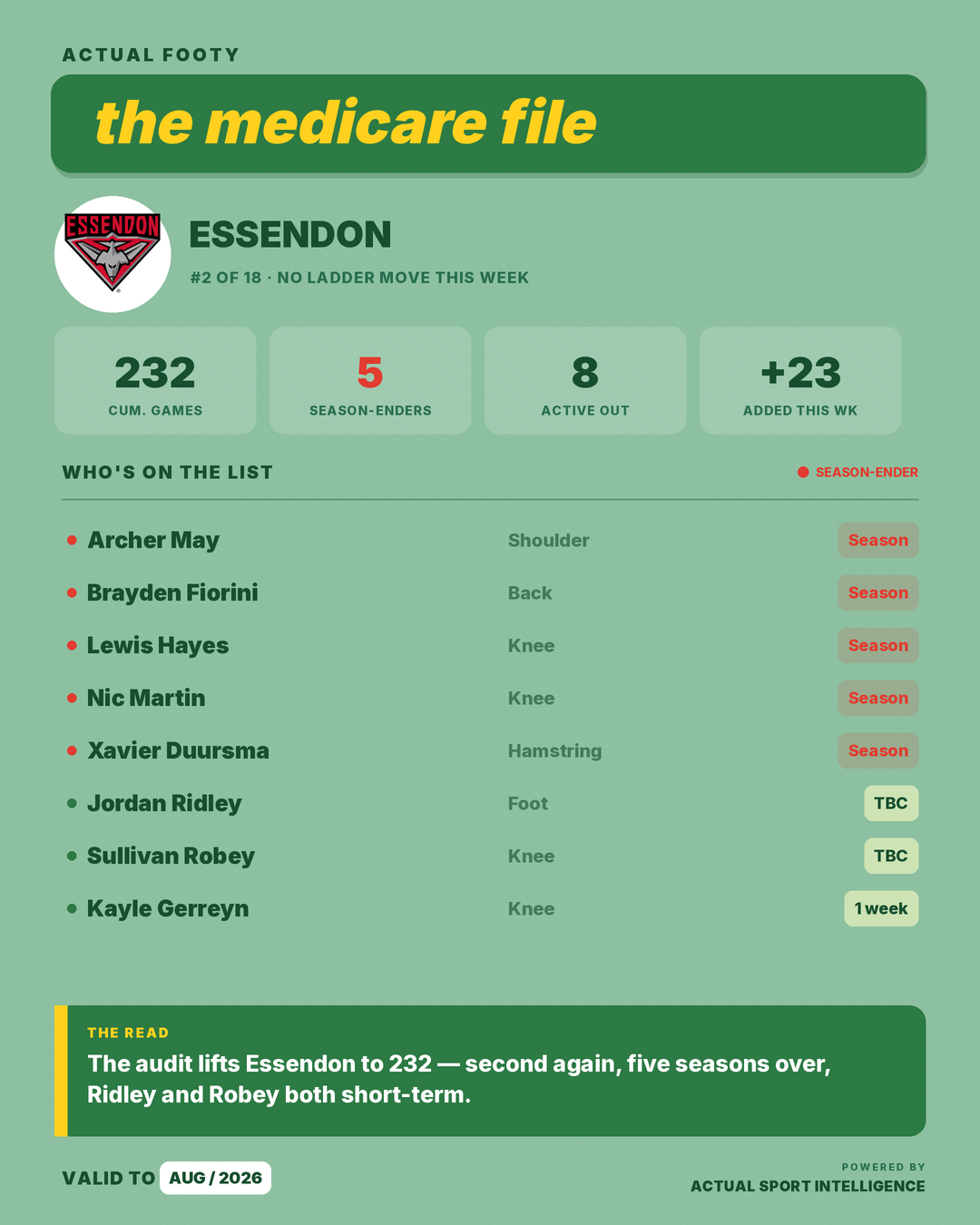 Medicare File — Essendon
