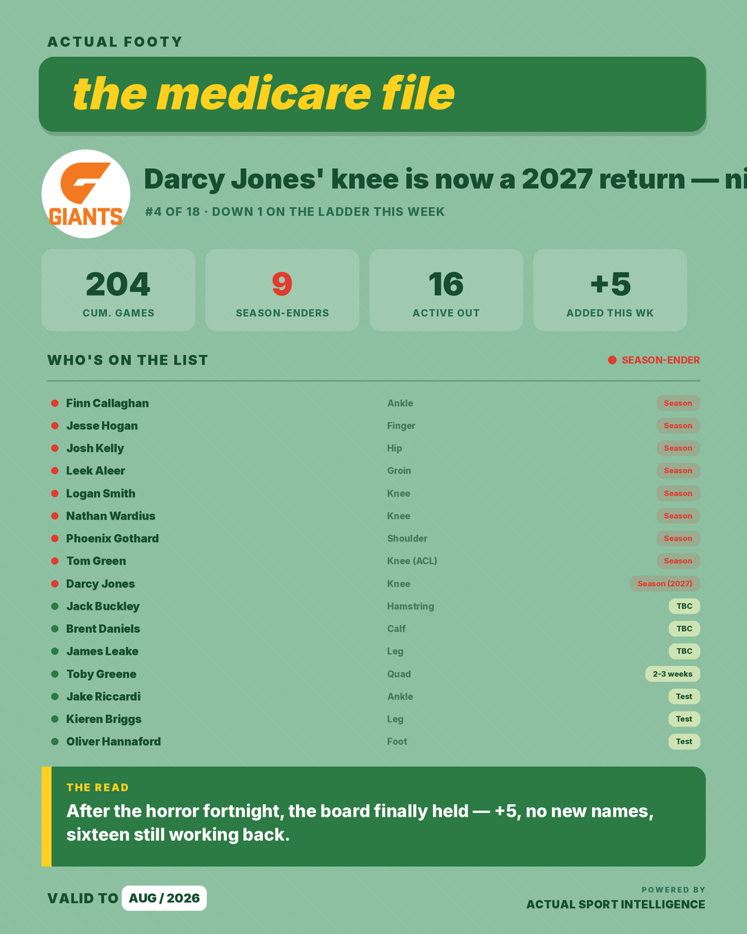Medicare File — GWS Giants