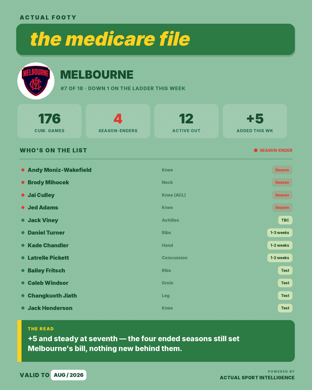 Medicare File — Melbourne