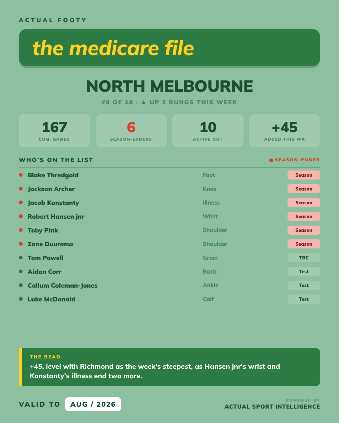 Medicare File — North Melbourne