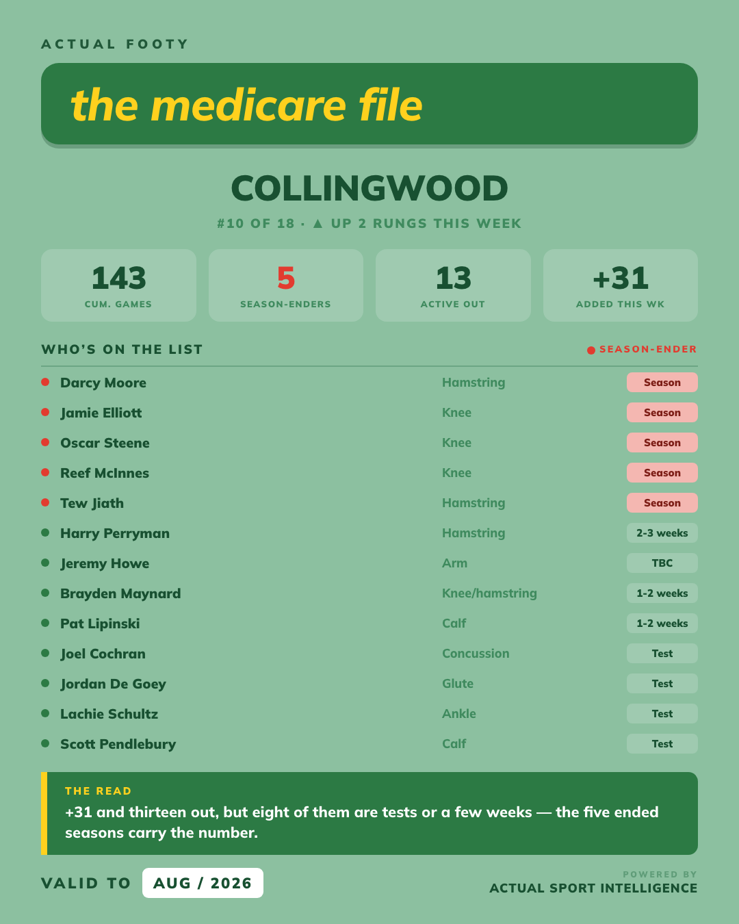 Medicare File — Collingwood