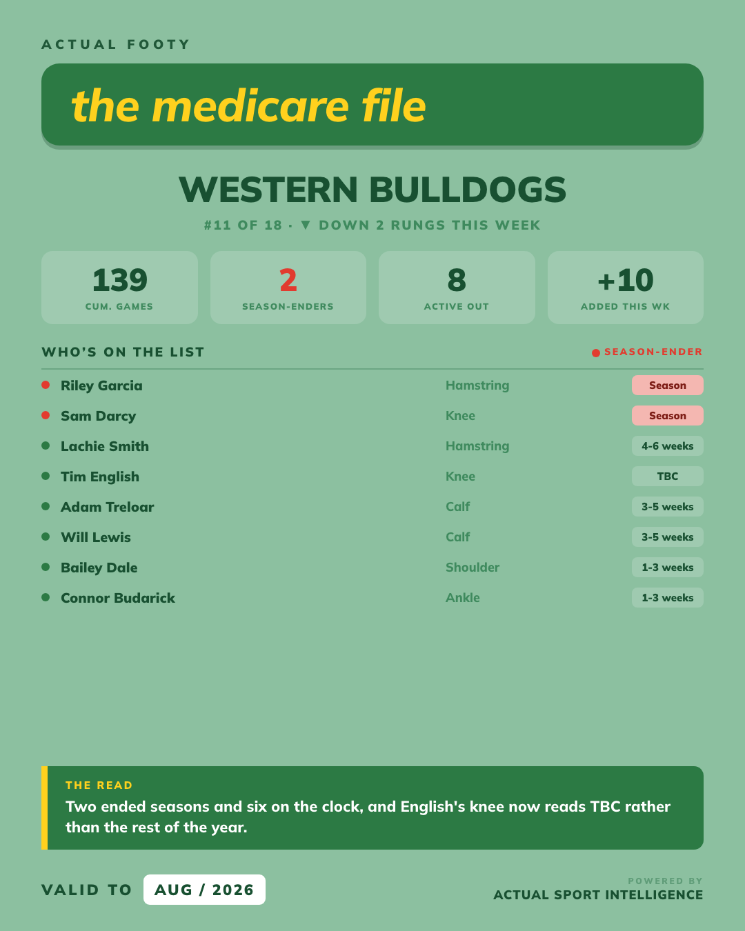 Medicare File — Western Bulldogs