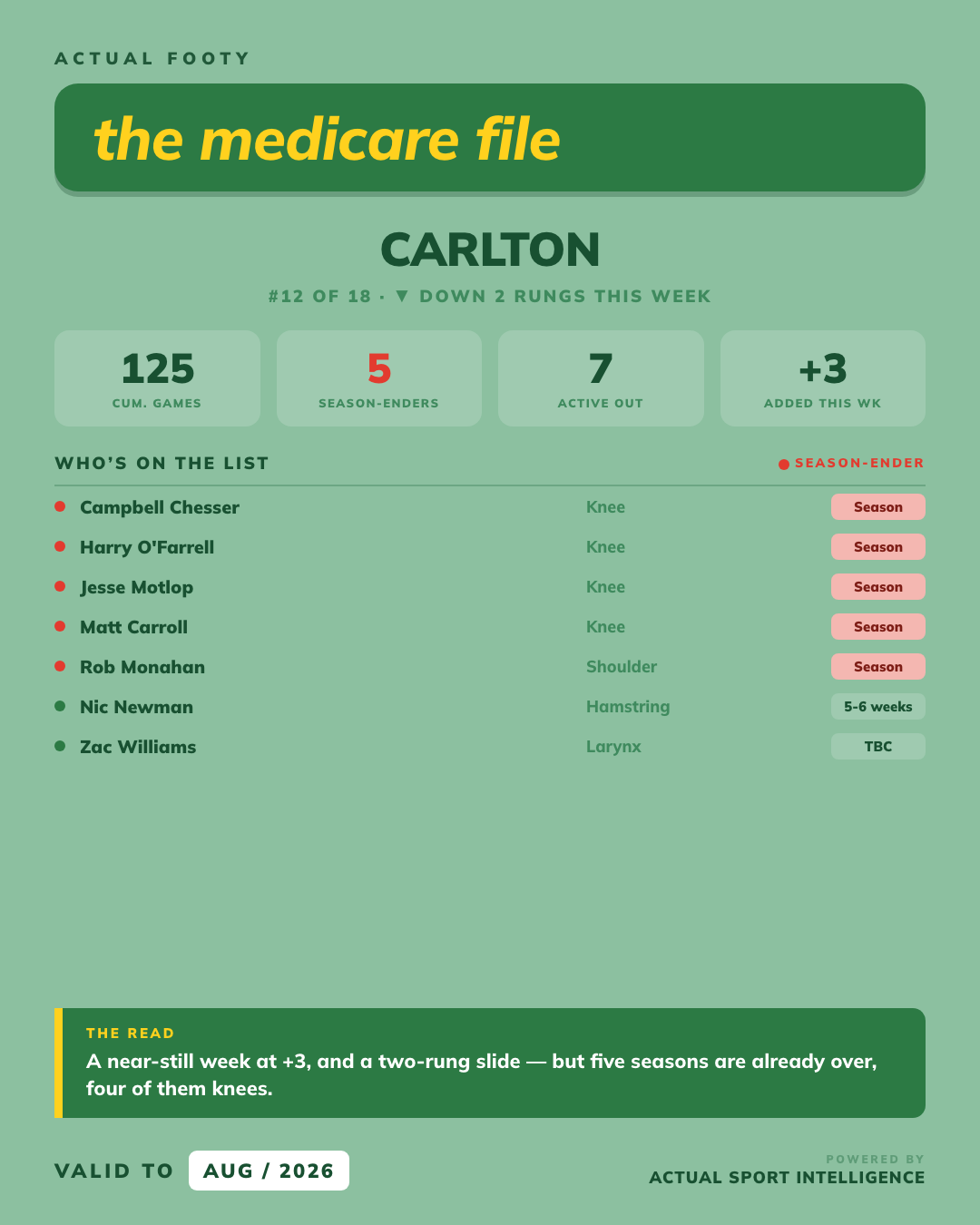 Medicare File — Carlton