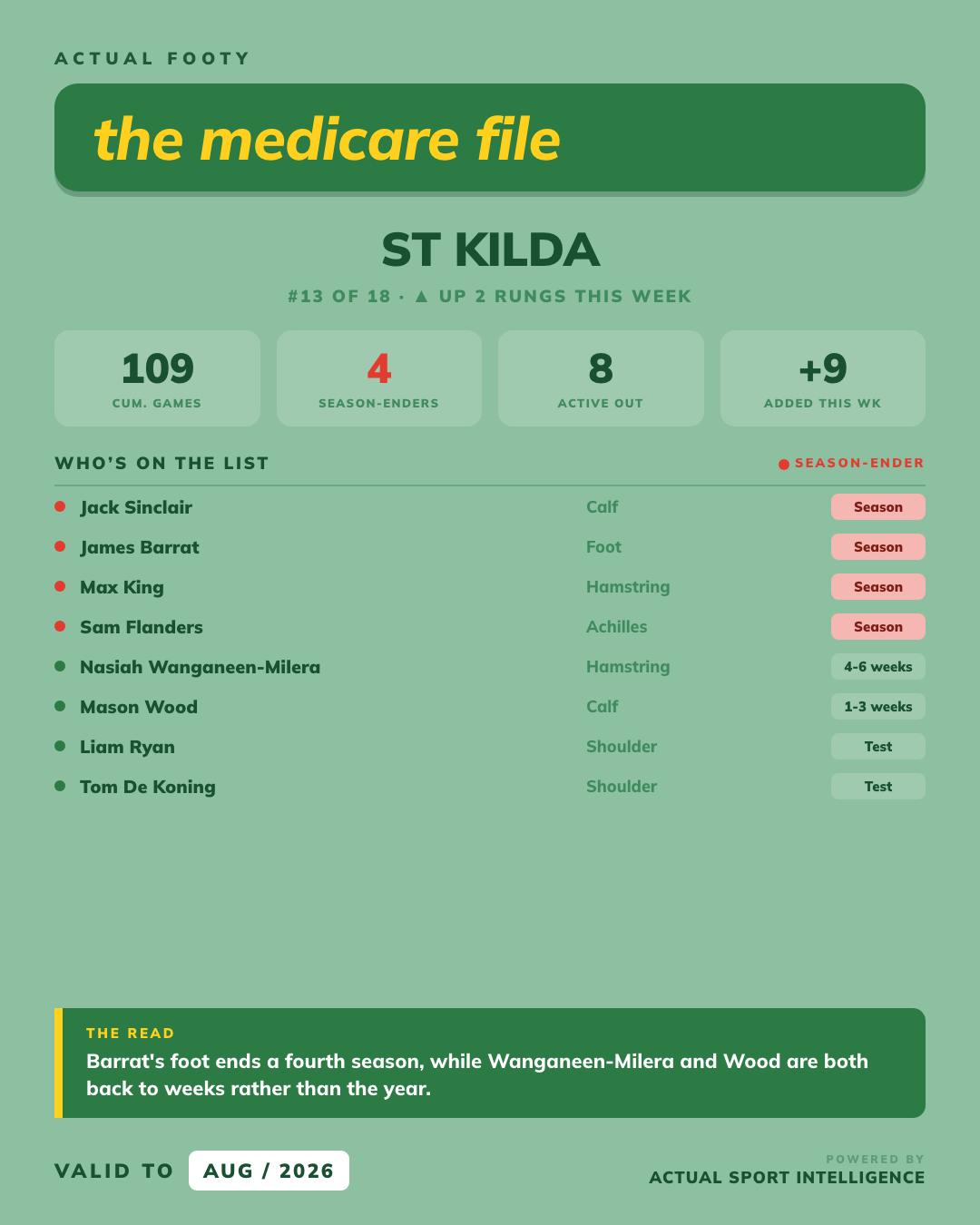 Medicare File — St Kilda