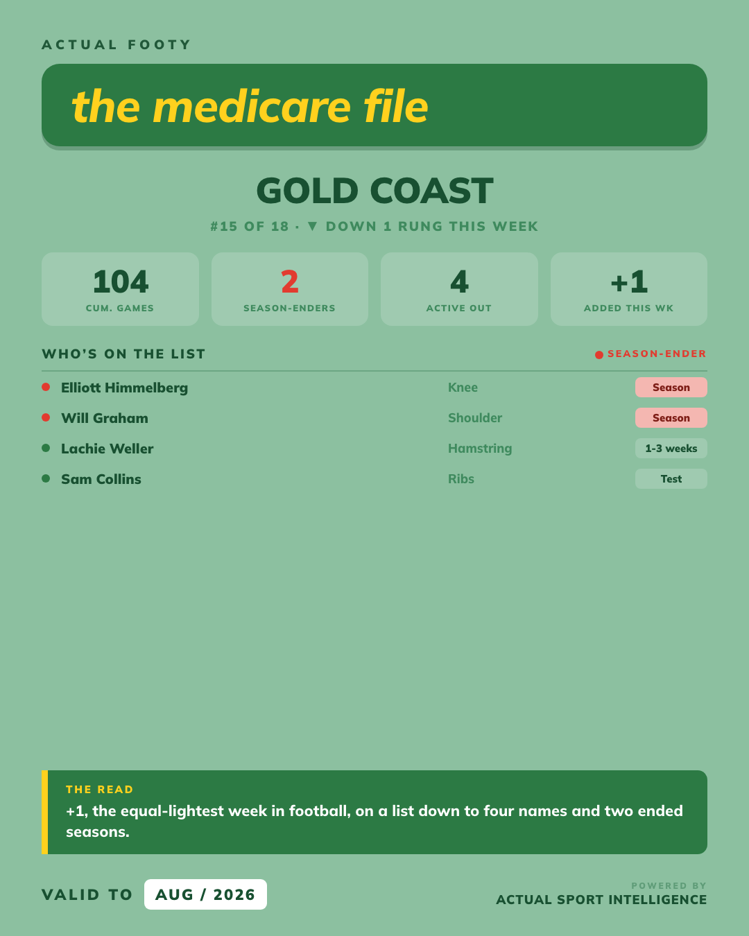 Medicare File — Gold Coast