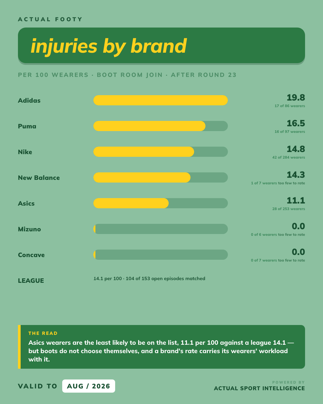 Injuries By Brand
