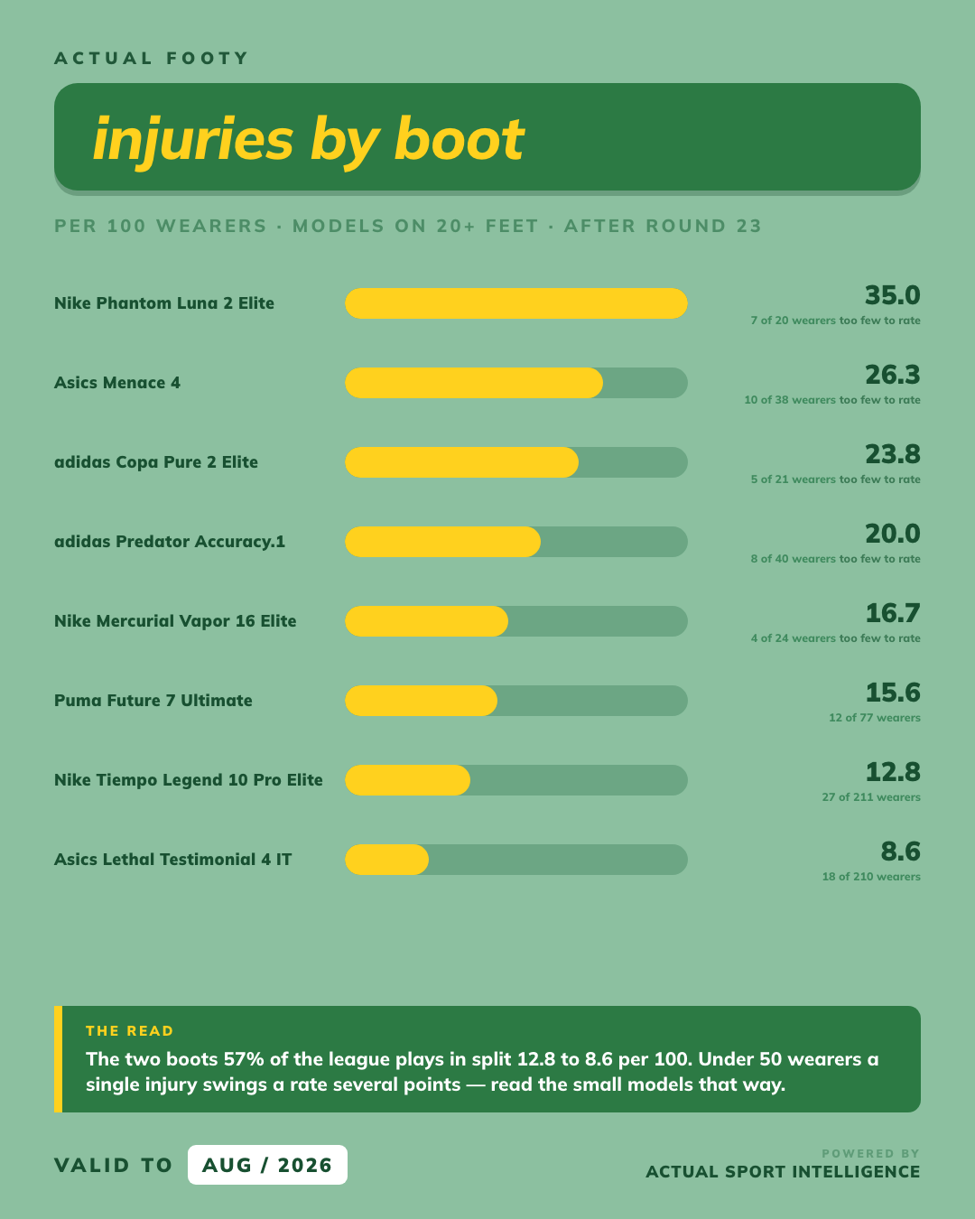 Injuries By Boot