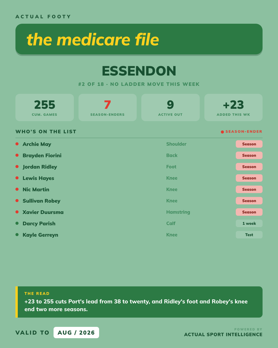 Medicare File — Essendon