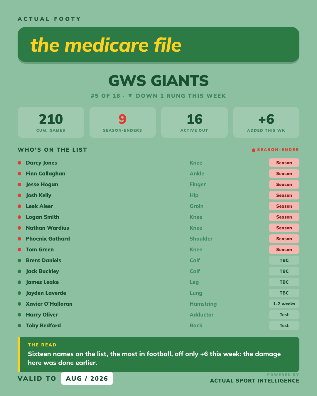 Medicare File — GWS Giants