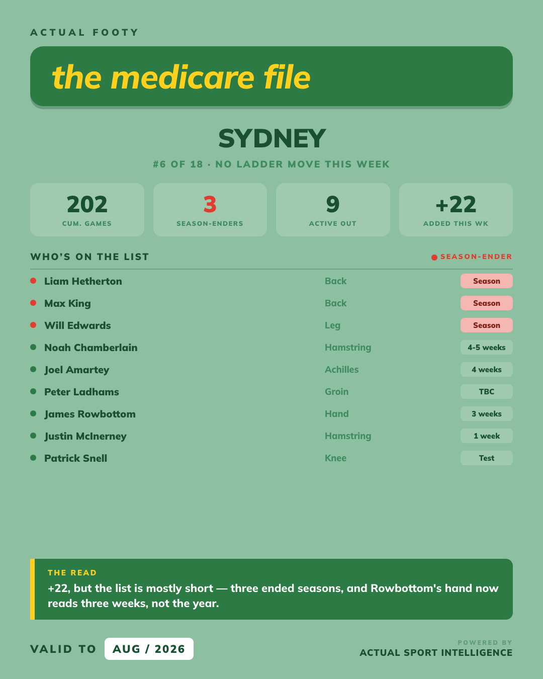 Medicare File — Sydney
