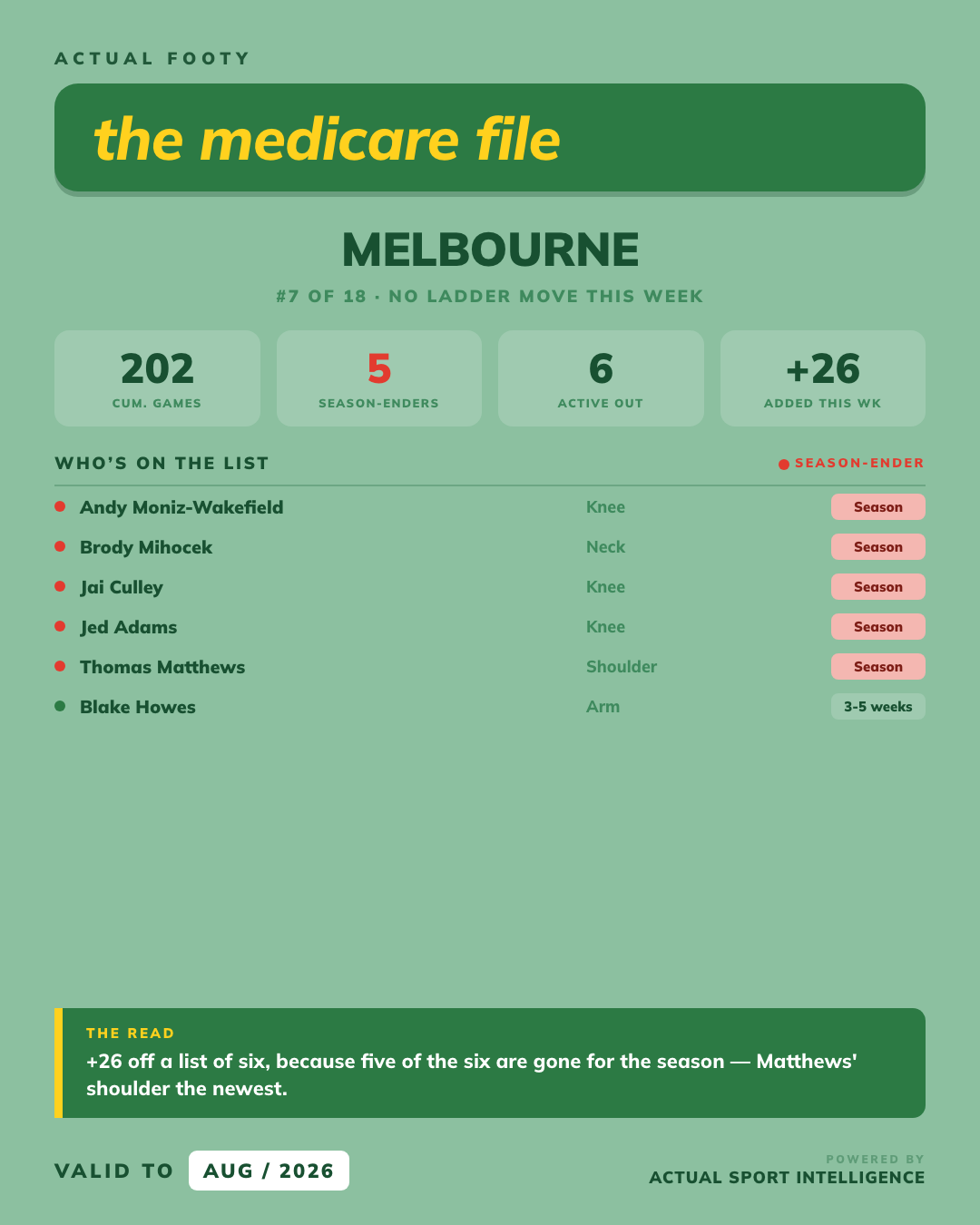 Medicare File — Melbourne