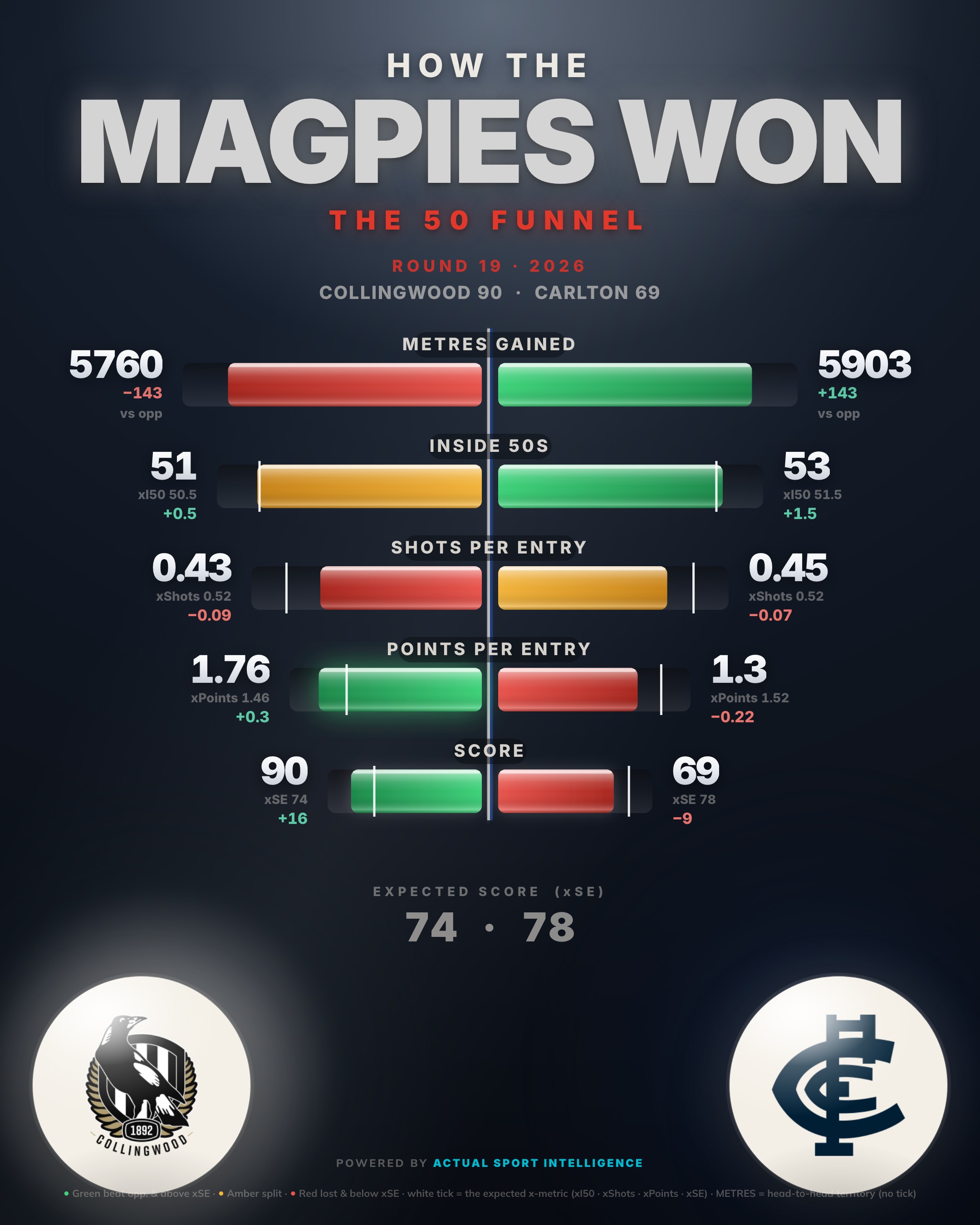 The 50 Funnel — Collingwood v Carlton Round 19: metres (5760–5903), inside 50s (51–53), shots per entry (0.43–0.45), points per entry (1.76–1.30) and score (90–69), each read against its expected value