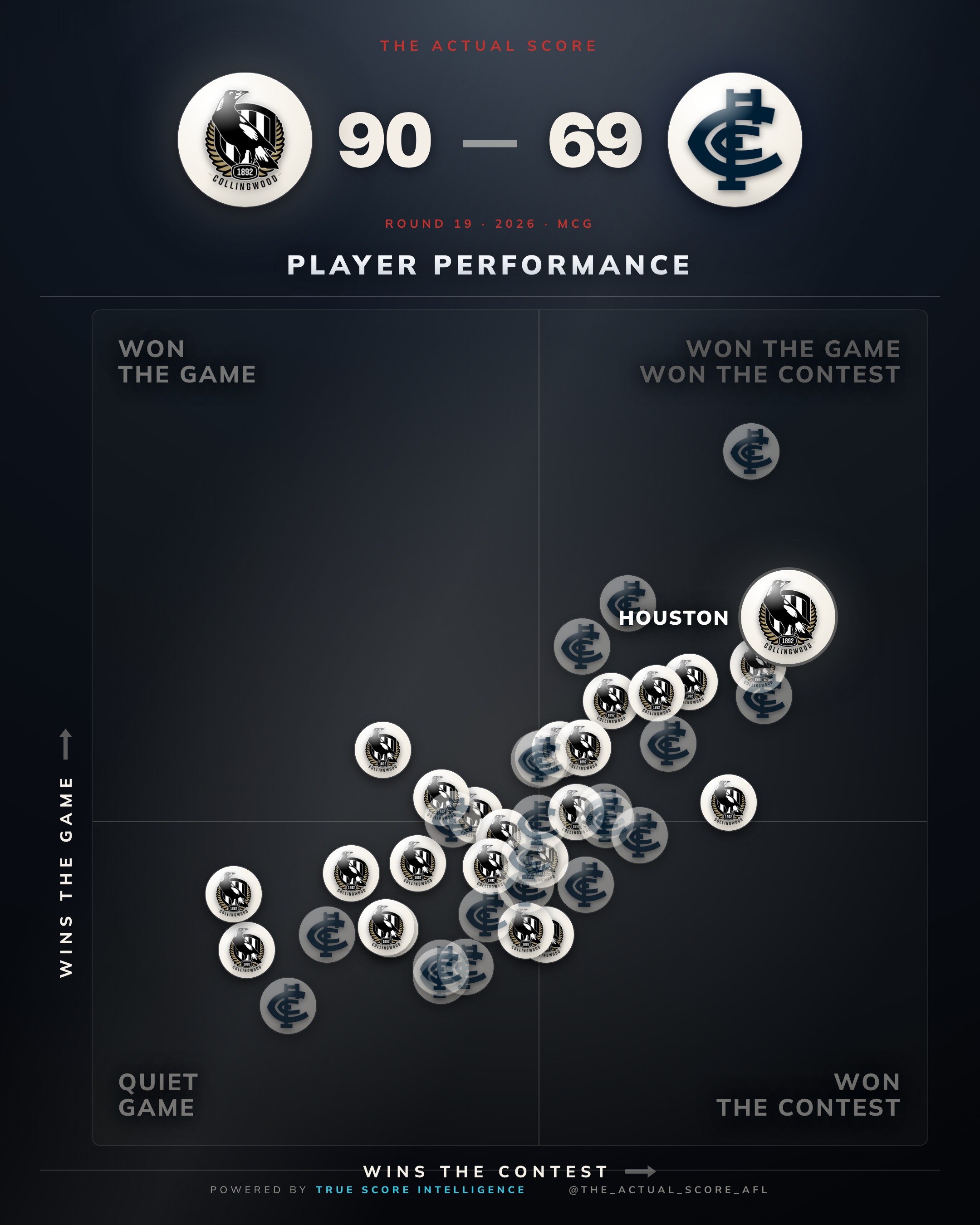Player performance scatter — every Collingwood and Carlton player placed by how much they won the contest (right) versus how much they lifted the win (up). Houston sits top-right for Collingwood; a lone Carlton dot sits highest of all, top-right, on the losing side.