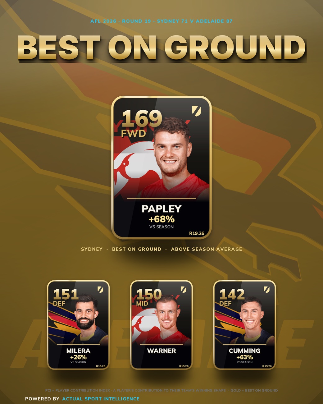 Best on Ground — Tom Papley rated the game's top contributor at +68% above his season, with Milera, Warner and Cumming behind him