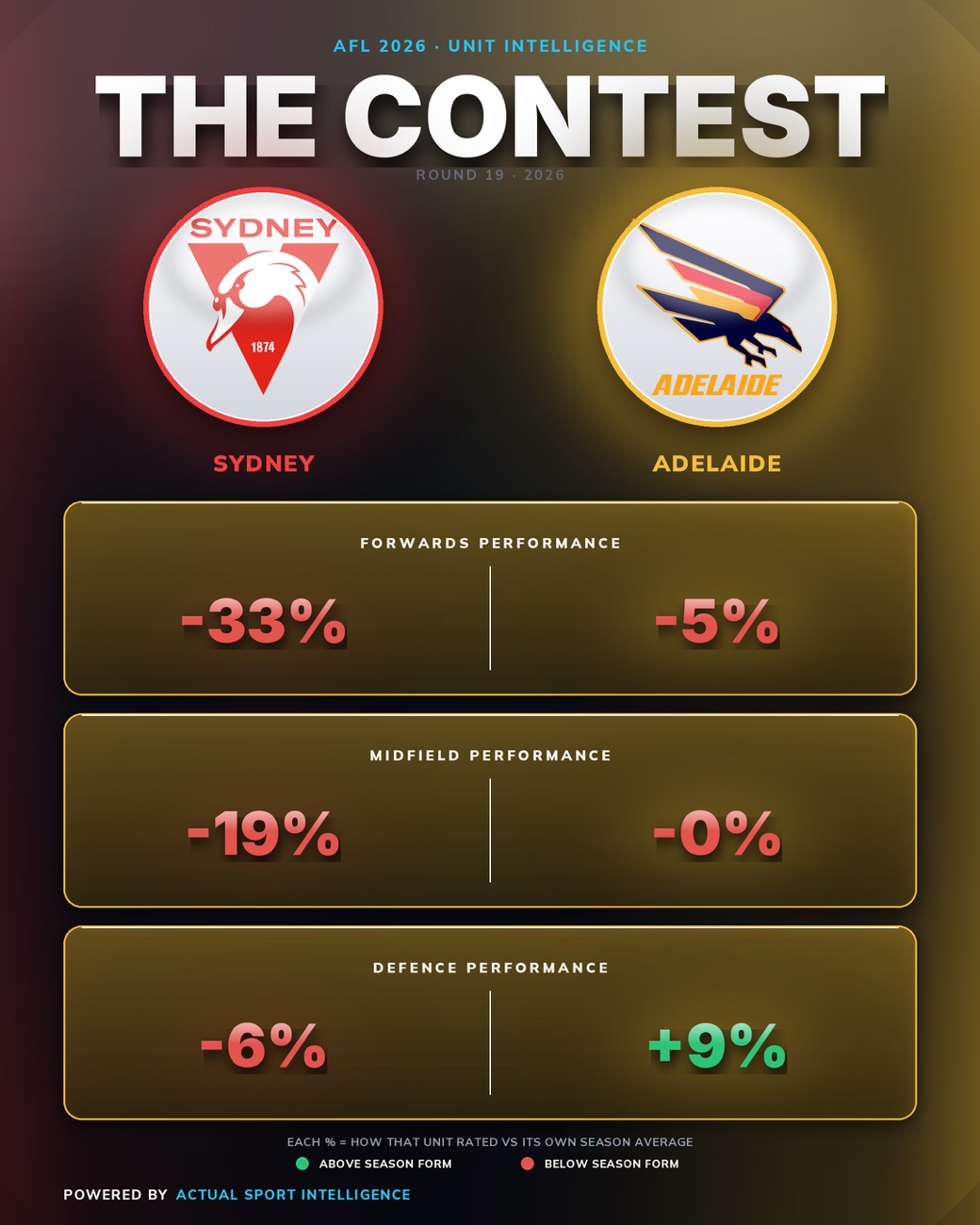 The Contest — Sydney v Adelaide unit performance: forwards, midfield and defence, each rated against its own season average