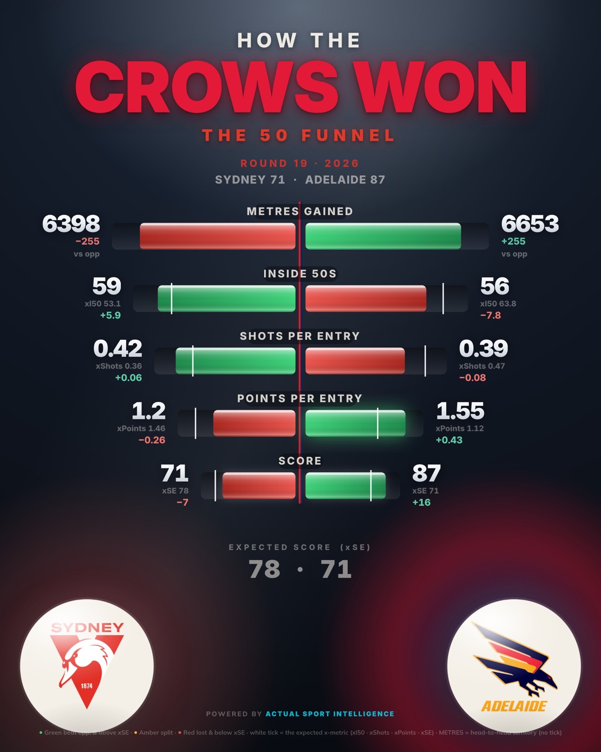 The 50 Funnel — Sydney v Adelaide Round 19: metres, inside 50s, shots per entry, points per entry and score, each against expectation